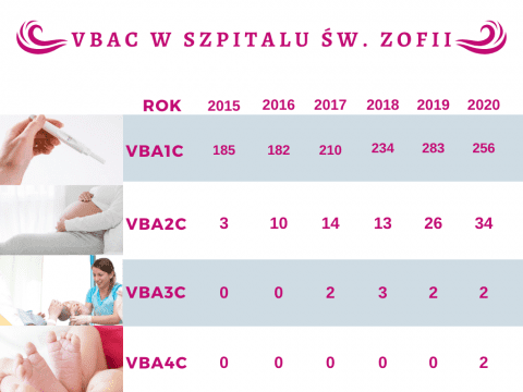 Grafika przedstawiająca statystykę porodów VBAC w Szpitalu św. Zofii